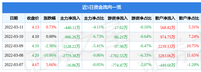 股票行情快报益民集团3月11日主力资金净卖出44011万元