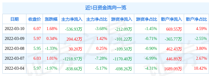 股票行情快报香溢融通3月10日主力资金净卖出53693万元