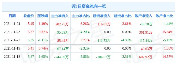 广电网络11月24日资金流向解析