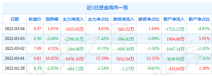 股票行情快报广电网络3月4日主力资金净买入165503万元