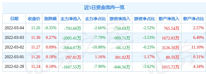 股票行情快报海通证券3月4日主力资金净卖出79360万元