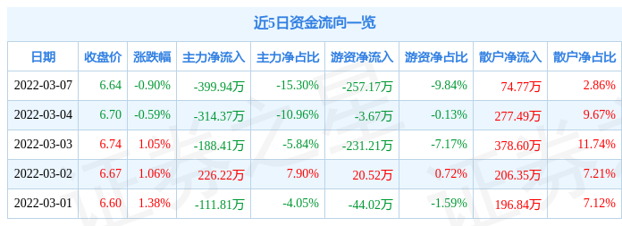 股票行情快报上海九百3月7日主力资金净卖出39994万元