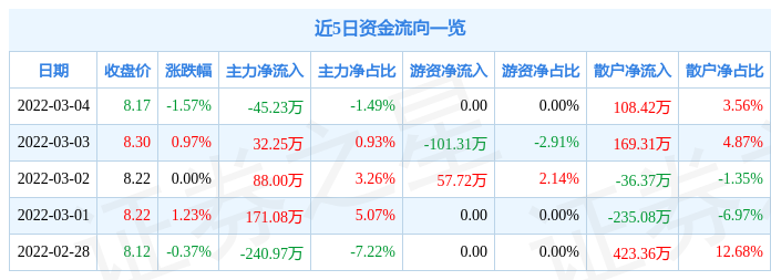 股票行情快报同济科技3月4日主力资金净卖出4523万元