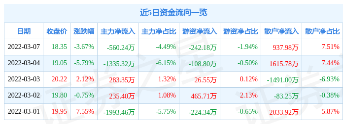 股票行情快报万里股份3月7日主力资金净卖出56024万元