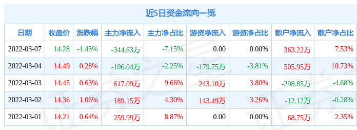 股票行情快报上海临港3月7日主力资金净卖出34463万元