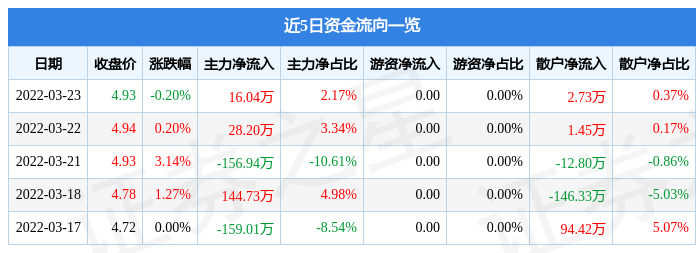 股票行情快报银座股份3月23日主力资金净买入1604万元