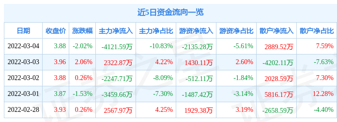 股票行情快报内蒙华电3月4日主力资金净卖出412159万元
