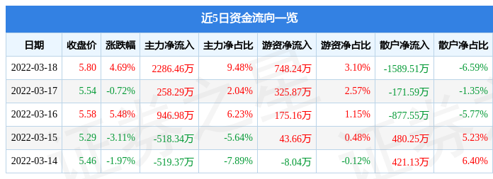 股票行情快报哈投股份3月18日主力资金净买入228646万元