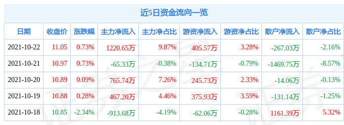 通化东宝10月22日资金流向解析_股票频道_证券之星