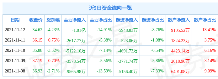 中炬高新11月12日资金流向解析_股票频道_证券之星