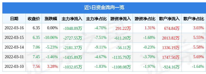 股票行情快报创业环保3月16日主力资金净卖出104809万元