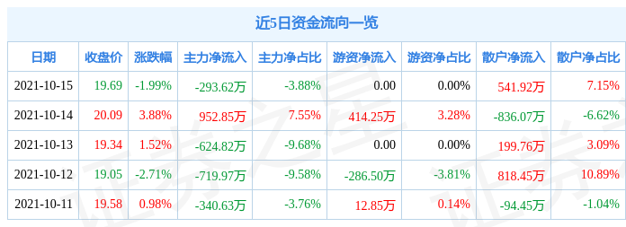 洛阳玻璃10月15日资金流向解析_股票频道_证券之星