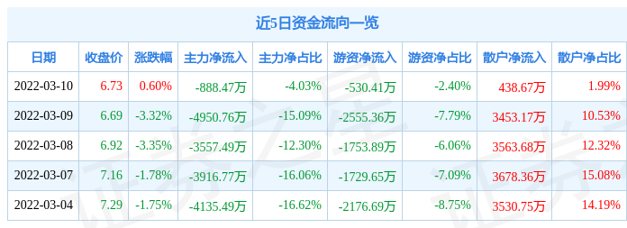 股票行情快报航天电子3月10日主力资金净卖出88847万元