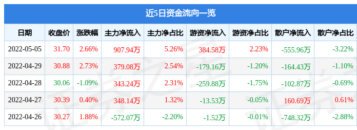 股票行情快报妙可蓝多5月5日主力资金净买入90794万元