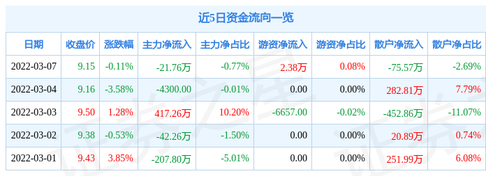 股票行情快报博闻科技3月7日主力资金净卖出2176万元