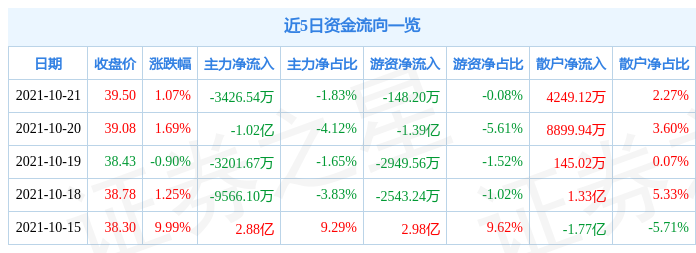 杉杉股份10月21日资金流向解析_股票频道_证券之星