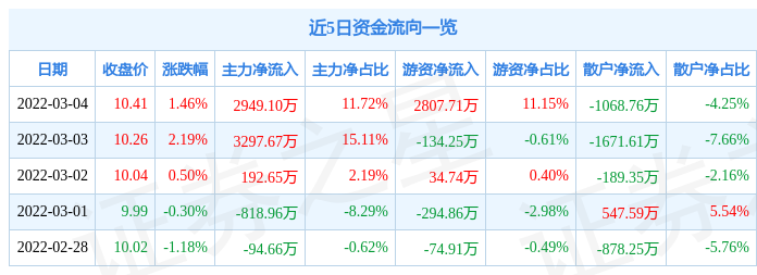 股票行情快报国投电力3月4日主力资金净买入294910万元