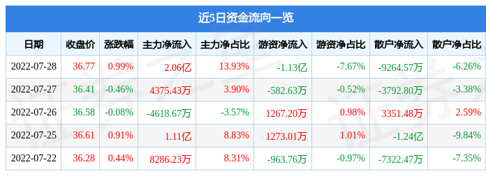 股票行情快报伊利股份7月28日主力资金净买入206亿元