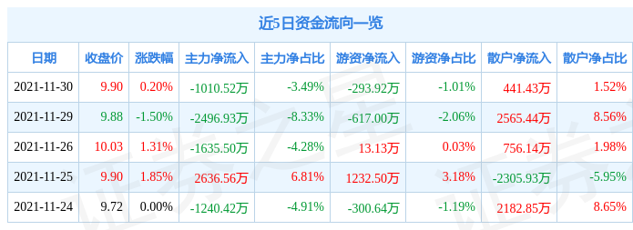 新疆众和11月30日资金流向解析_股票频道_证券之星