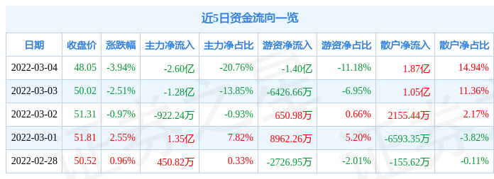 股票行情快报航发动力3月4日主力资金净卖出260亿元