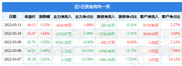 股票行情快报航发动力3月11日主力资金净买入161699万元