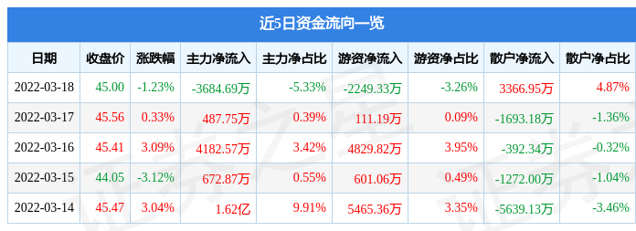 股票行情快报航发动力3月18日主力资金净卖出368469万元