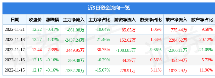 股票行情快报张江高科60089511月21日主力资金净卖出86108万元