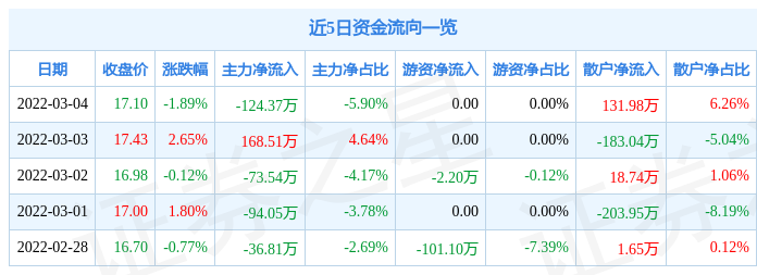 股票行情快报厦门空港3月4日主力资金净卖出12437万元