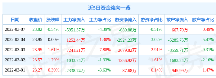 股票行情快报长江电力3月7日主力资金净卖出595137万元