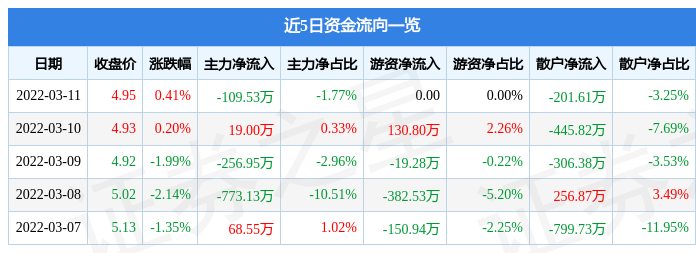 股票行情快报江苏租赁3月11日主力资金净卖出10953万元
