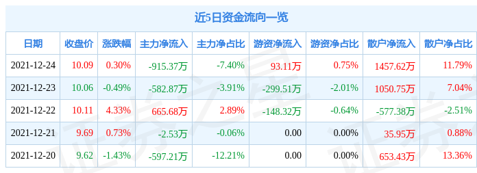 贵州燃气12月24日资金流向解析_股票频道_证券之星