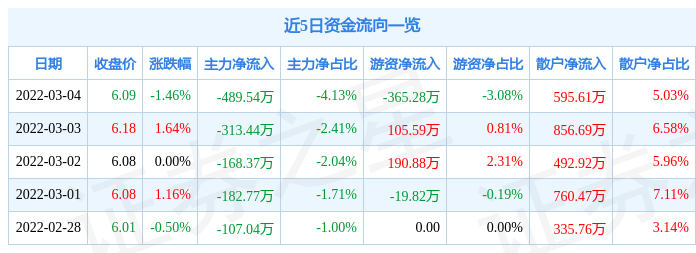 股票行情快报无锡银行3月4日主力资金净卖出48954万元