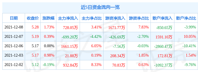 华安证券12月8日资金流向解析