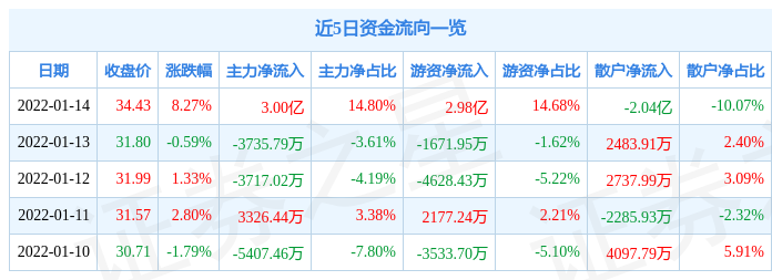 永安期货1月14日资金流向解析_股票频道_证券之星