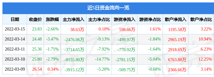 股票行情快报永安期货3月15日主力资金净买入3863万元