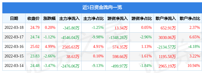 股票行情快报永安期货3月18日主力资金净卖出34580万元