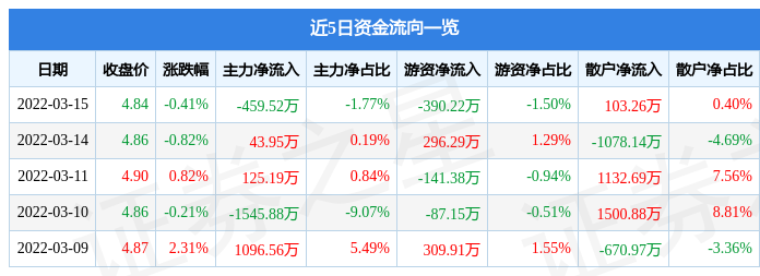 股票行情快报重庆建工3月15日主力资金净卖出45952万元