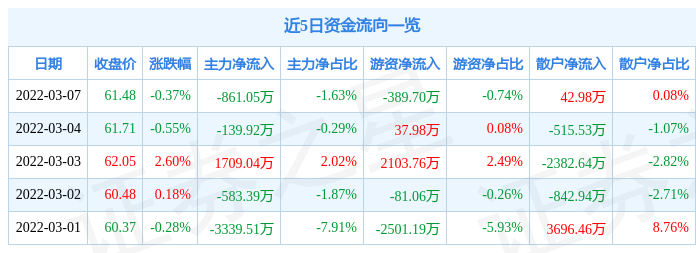 股票行情快报中国移动3月7日主力资金净卖出86105万元