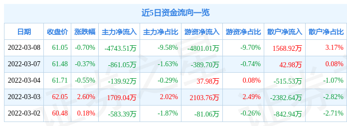 股票行情快报中国移动3月8日主力资金净卖出474351万元