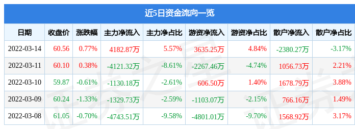 股票行情快报中国移动3月14日主力资金净买入418287万元