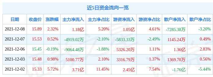 东方证券12月8日资金流向解析