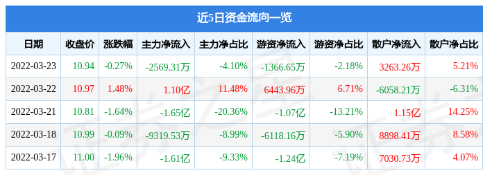 股票行情快报东方证券3月23日主力资金净卖出256931万元
