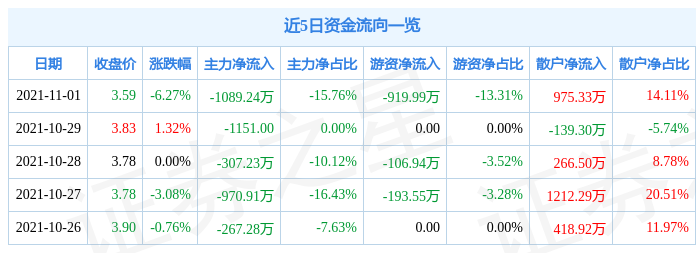 渤海汽车11月1日资金流向解析_股票频道_证券之星