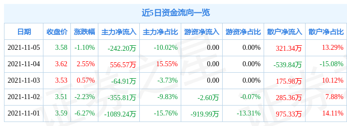 渤海汽车11月5日资金流向解析_股票频道_证券之星