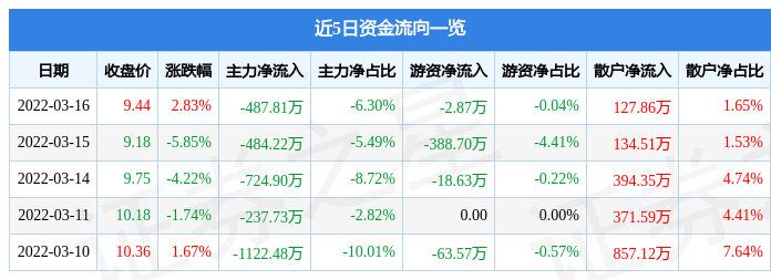 股票行情快报株冶集团3月16日主力资金净卖出48781万元