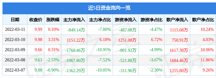 股票行情快报博汇纸业3月11日主力资金净卖出84914万元