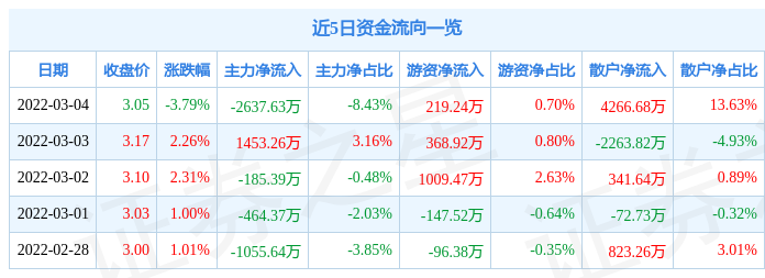 股票行情快报海油发展3月4日主力资金净卖出263763万元