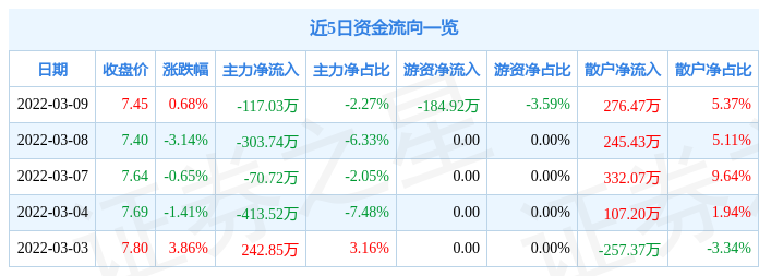 股票行情快报郴电国际3月9日主力资金净卖出11703万元