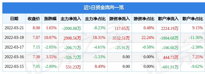 股票行情快报郴电国际3月21日主力资金净卖出200088万元