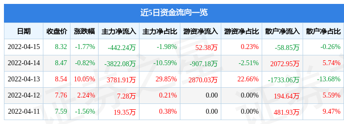 股票行情快报郴电国际4月15日主力资金净卖出44224万元